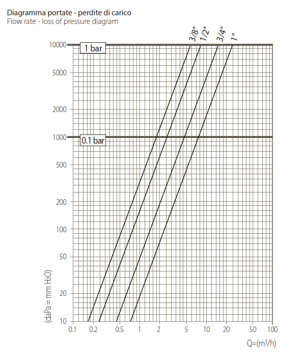 Water filter type Tirreno with transparent Grilamid TR55 cover type 1160