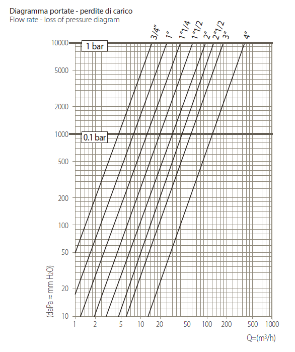 Filtr do wody typ Ionio z poliwęglanową pokrywą typ 1164