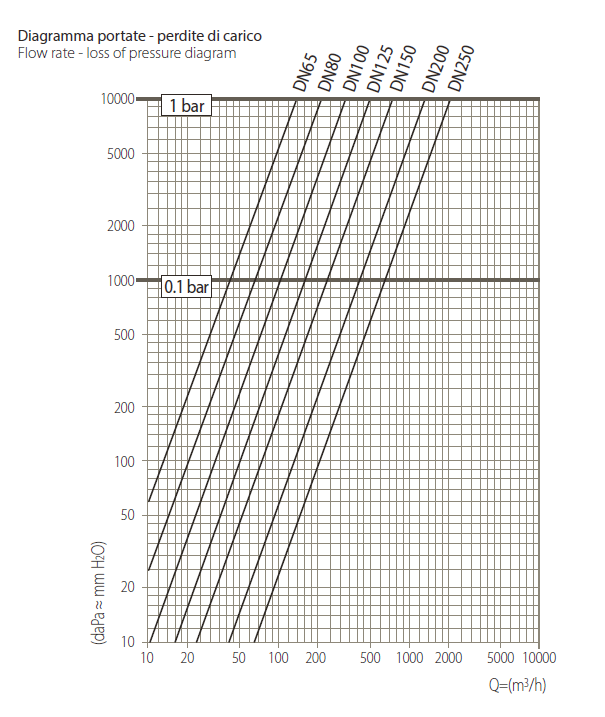 Filtr do wody z pionowym wlotem i kołnierzami PN6/PN16 typ 1283