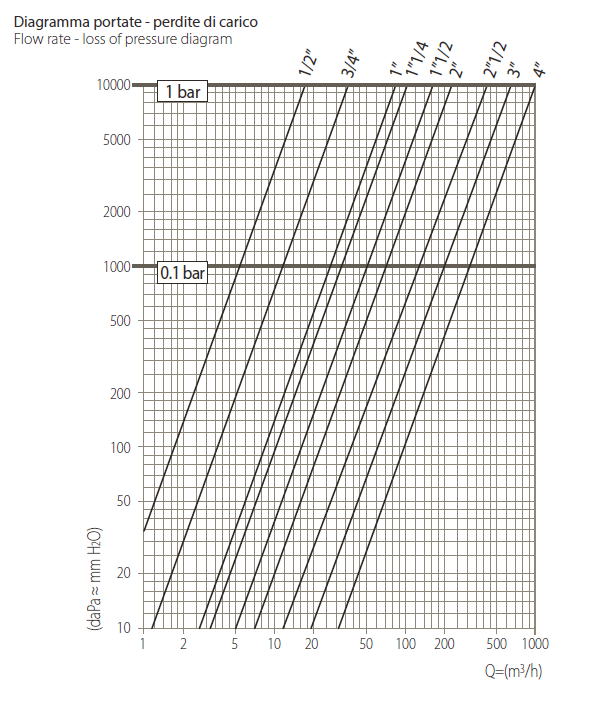 Absperrventil mit Positionsanzeige und Innengewinde Typ 2210