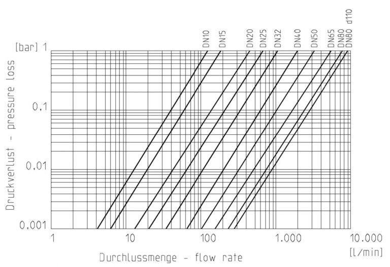 Praher 2-Wege Industriekugelhahn M1 PP Pneumatikantrieb