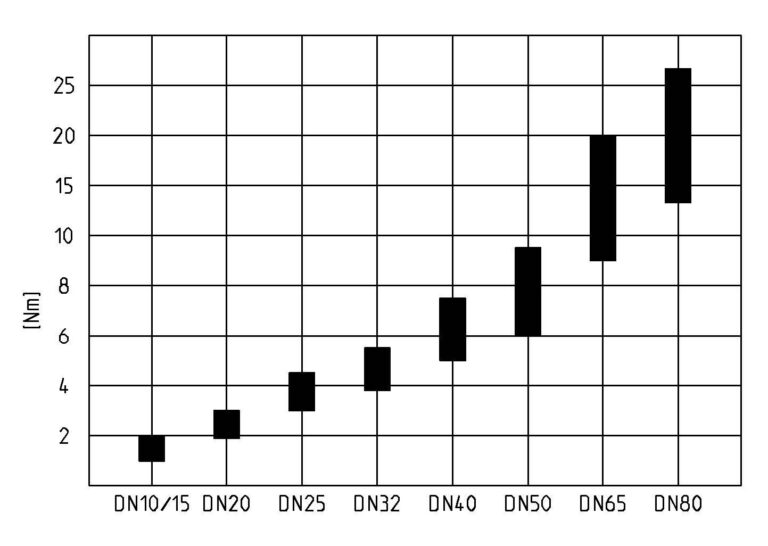 Praher 2-Wege Industriekugelhahn M1 PP Pneumatikantrieb