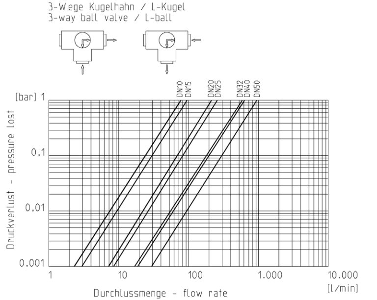 Praher 3-Wege Kugelhahn S4 PVC-U Adapterset