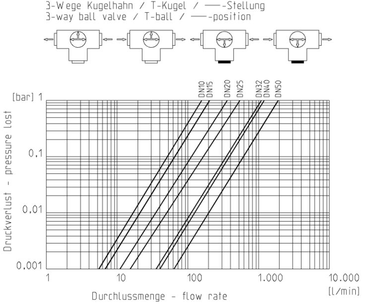 Praher 3-Wege Kugelhahn S4 PVC-U Pneumatikantrieb