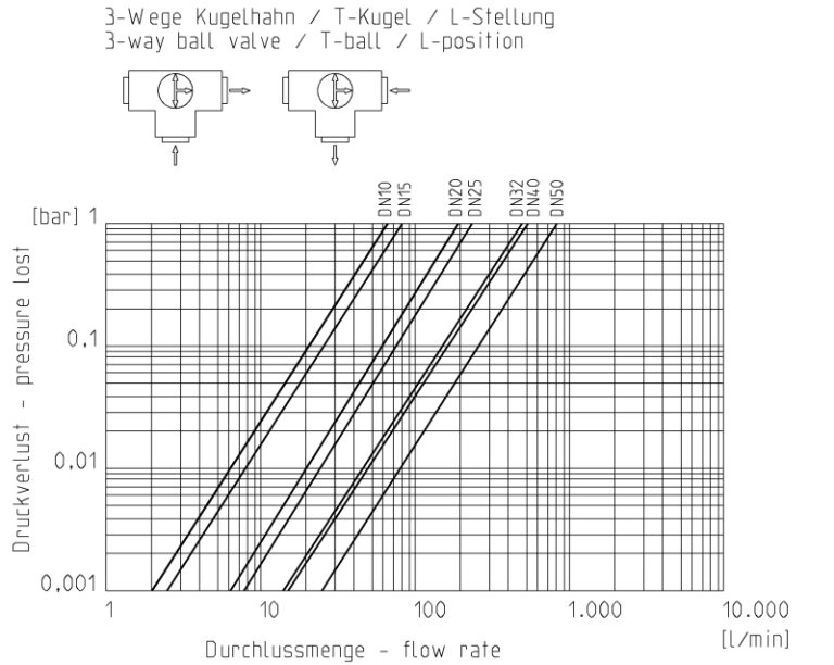 Praher 3-Wege Kugelhahn S4 PVC-U Pneumatikantrieb