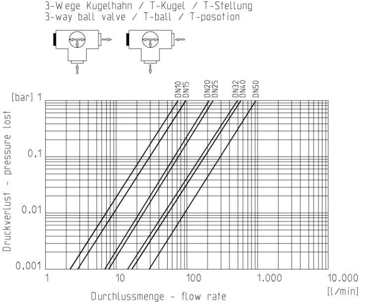 Praher 3-Wege Kugelhahn S4 PVC-U Pneumatikantrieb