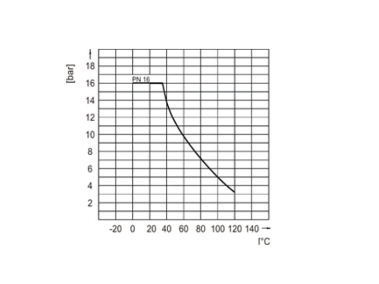 Praher 3-Wege Kugelhahn S4 PVDF Elektroantrieb Valpes