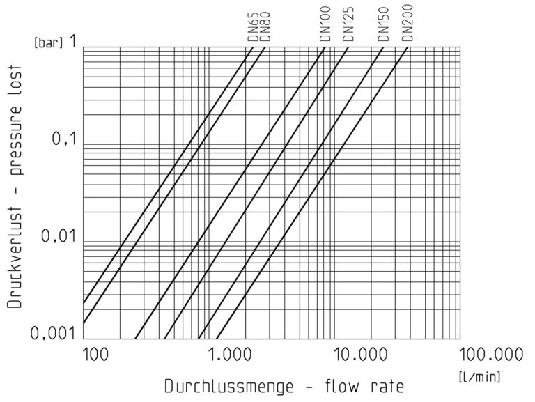 Praher Absperrklappe K4 PVC-U Elektroantrieb Valpes