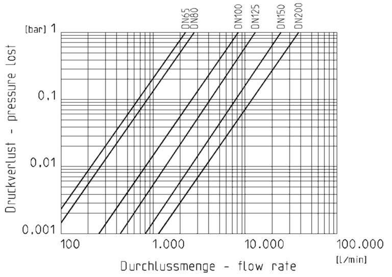 Praher Absperrklappe K4 PVC-U Pneumatikantrieb