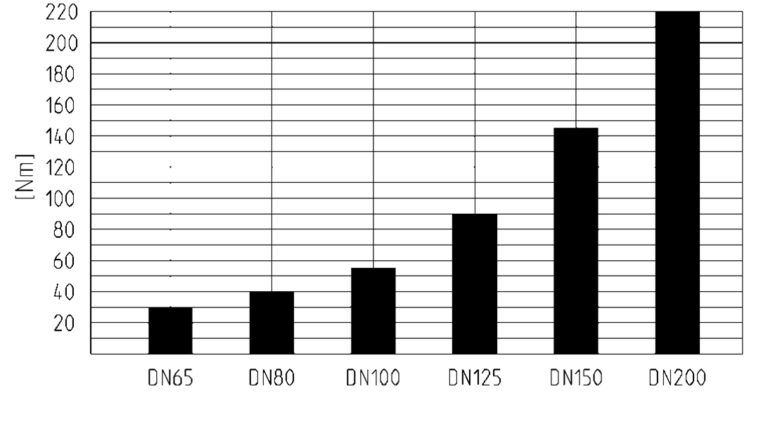 Praher Absperrklappe K4 PVC-U Pneumatikantrieb
